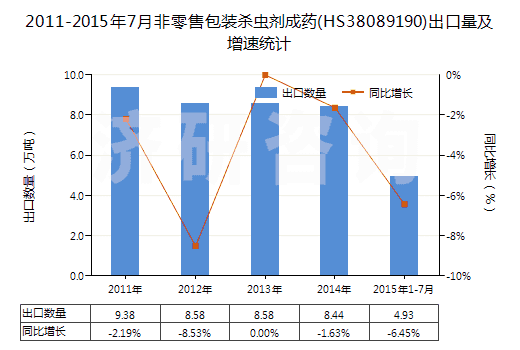 2011-2015年7月非零售包裝殺蟲劑成藥(HS38089190)出口量及增速統(tǒng)計